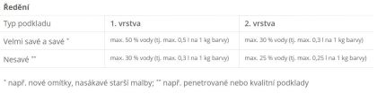 Primalex STANDARD 4 kg
