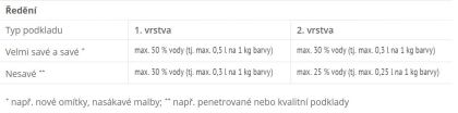 Primalex PLUS 4 kg